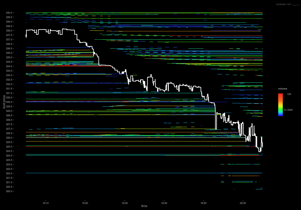 Limit Order Book Visualisation
